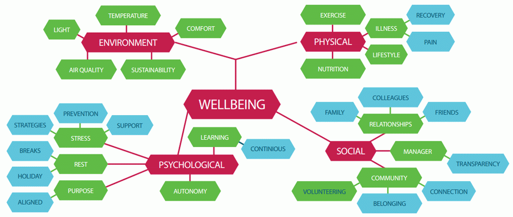 Well being space. Well-being. Wellbeing-программы что это. Модель Wellbeing. Well being для сотрудников.