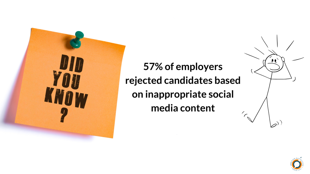 Did you know 57% of employers reported they rejected candidates ?